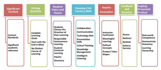Project Based Learning Essential Elements (Thumbnail)