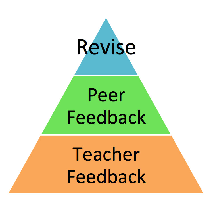 Project Based Learning Feedback and Revision Pyramid
