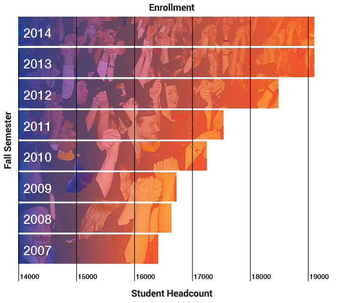 Annual Fall Enrollment Growth Chart
