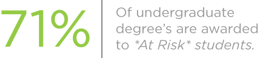 Over 71% of undergraduate degrees are awarded to “At Risk” students as defined by THECB