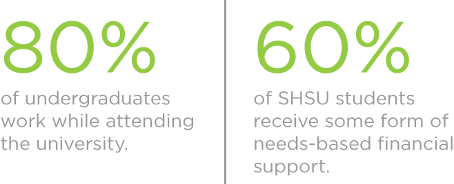 Approximately 80% of undergraduates work while attending the university | Over 60% of SHSU students receive some form of needs-based financial support