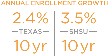 Annualy enrollment growth higher than state average.