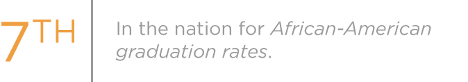 7th in the nation for African-American graduation rates.