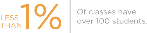 Less than 1% of classes have over 100 student.