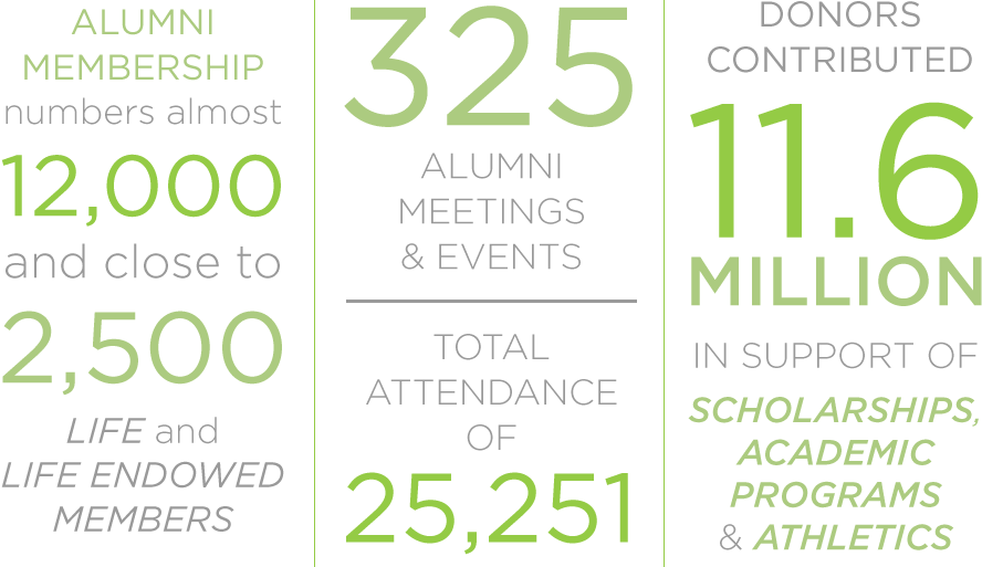 SHSU's alumni and donors make a huge impact.