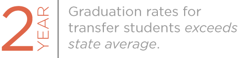 2 year gradutation rates for transfer students exceends state average.