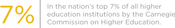 Classified as a Doctoral Research University by the Carnegie Commission on Higher Education, placing SHSU in the nation's top 7% of all higher education institutions