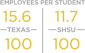 SHSU has 11.7 employees per 100 students compared to the state average of 15.6