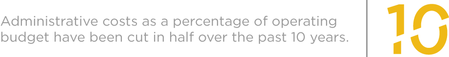 Administrative costs as a percentage of operating budget have been cut in half over the past ten years