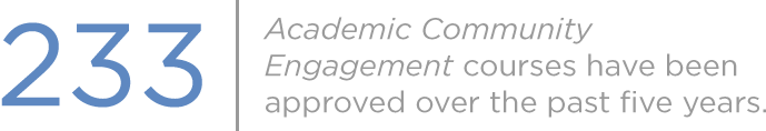 233 Academic Community Engagement courses have been approved over the past five years.
