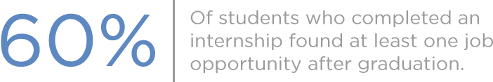 60% of students who completed an internship found at least one job opportunity after graduation.