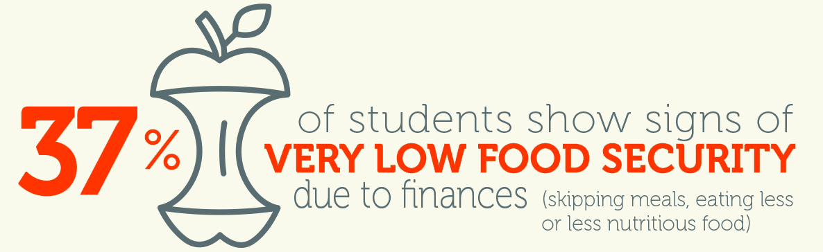 37% of students show signs of very low food security due to finances (skipping meals, eating less or less nutritious food)