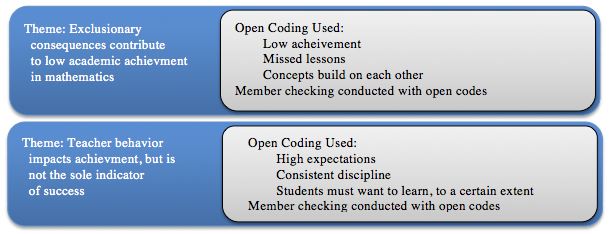 Figure 2. Research Question 2 Open Coding and Themes
