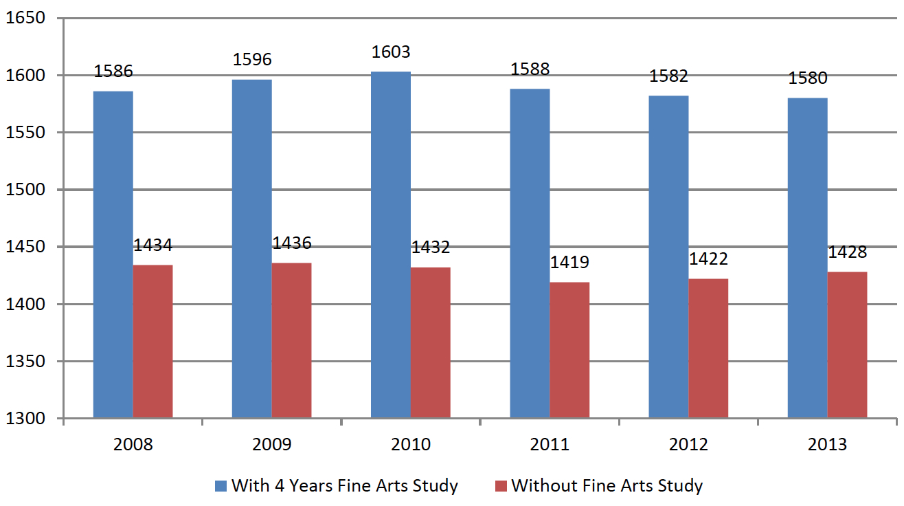 Dissertation in music education