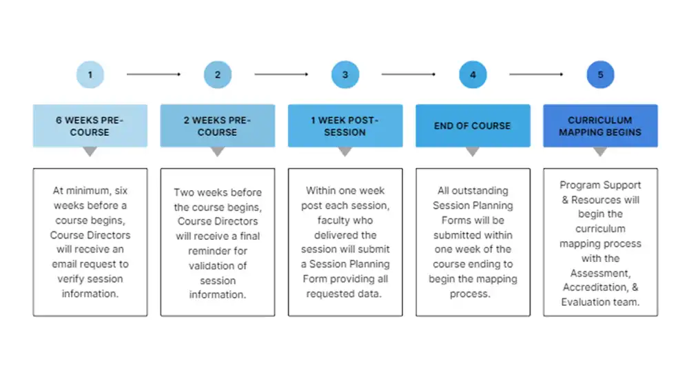 Pre-clerkship Process