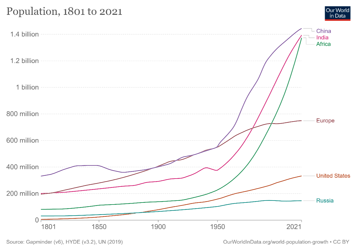 Population Growth of U.S., Europe, China, India, Africa, and Russia