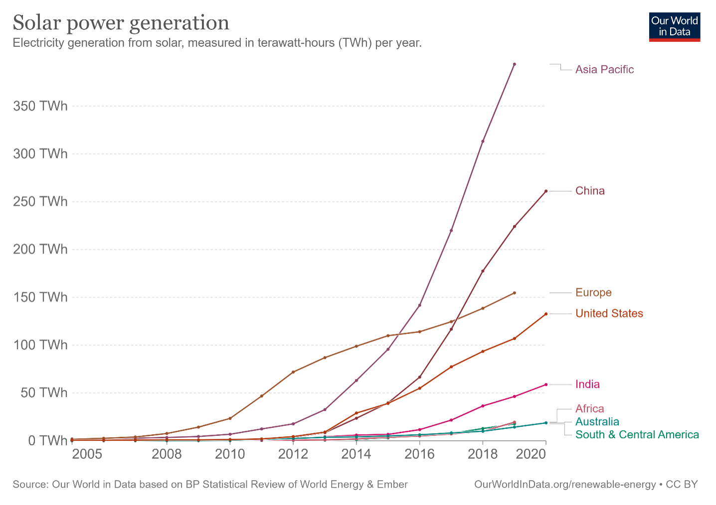 Solar Power Generation