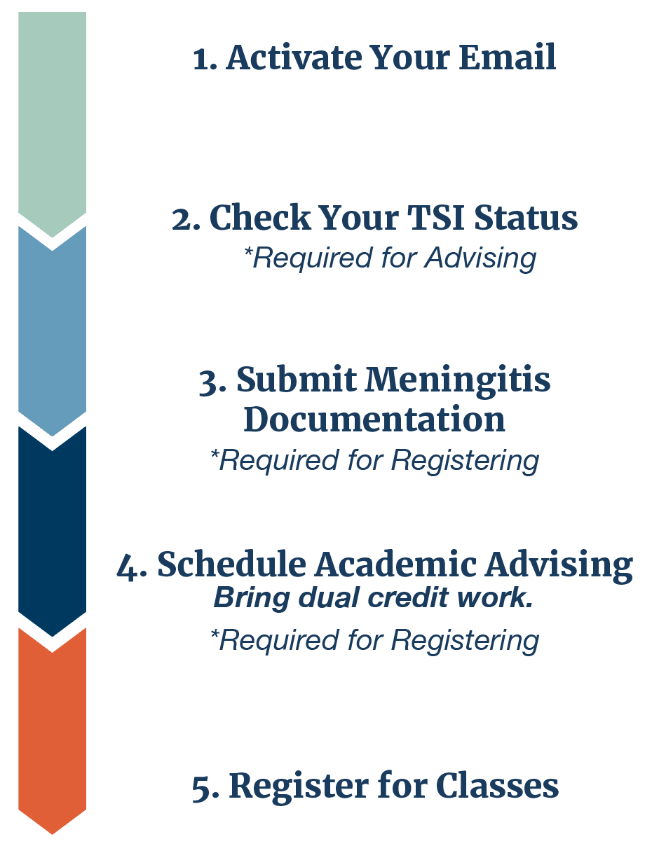 Accepted next steps: 1. Activate your email. 2. Check your TSI status. 3. Submit Meningitis documentation. 4. Schedule academic advising. 5. Register for classes.