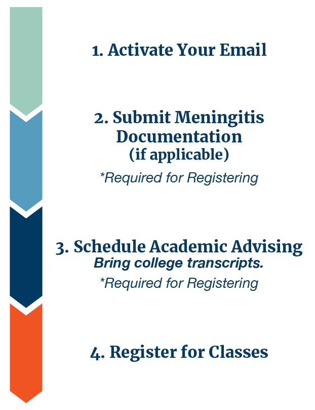 Accepted next steps: 1. Activate your email. 2. Submit Meningitis documentation (if applicable). 3. Schedule academic advising. 4. Register for classes.