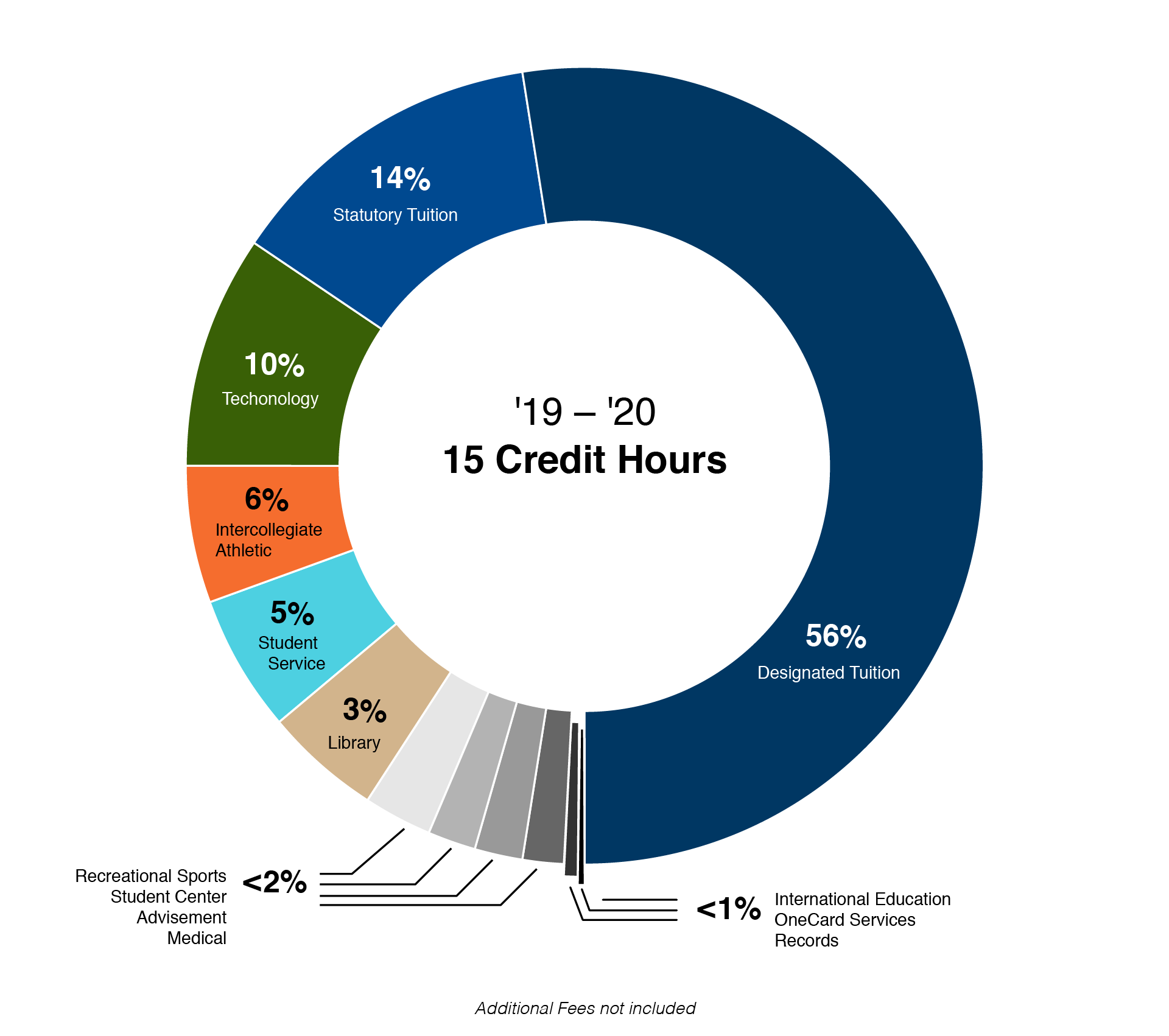 pie chart of tuition and fees percentage