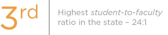 Fourth best student-to-faculty ration in the state - 24:1.