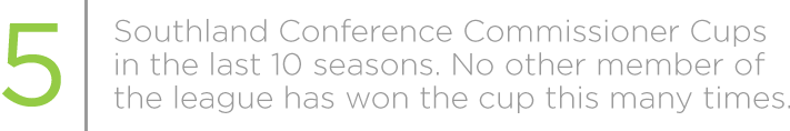 5 Southland Conference Commissioner Cups in the last 10 seasons.