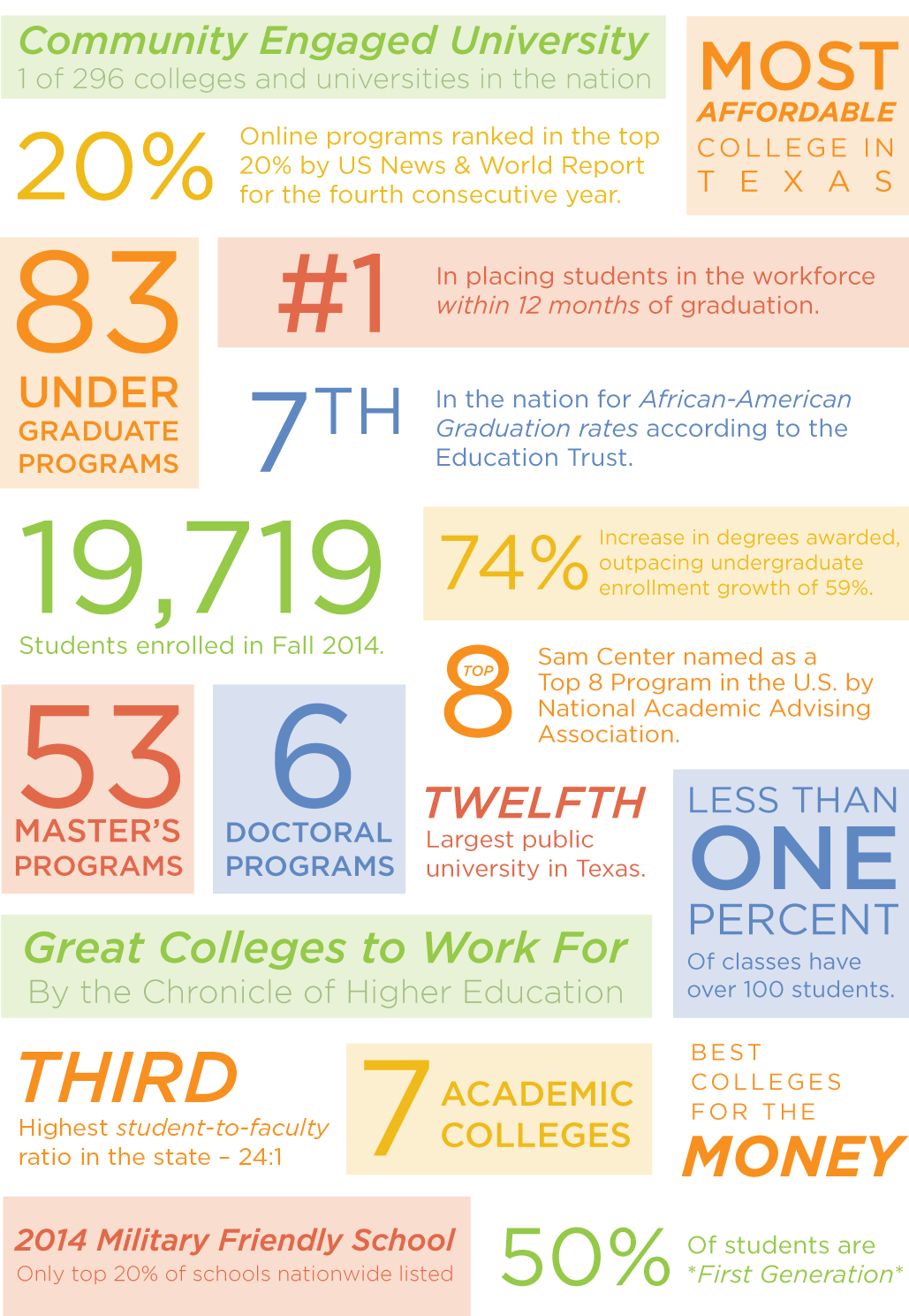 Community Engaged University
    1 of 296 colleges and University in the nation
    Most affordable college in Texas
    
    20% online programs ranked in the top 20% by US News & World Report for the forth consecutive year
    83 Undergraduate programs
    #1 in placing students in the workforce within 12months of graduation.
    7th in the nation for African-American graduation rates according to the education Trust
    19,719 students enrolled in fall 2014
    74% Increase in degrees awarded, outpacing undergraduate enrollment growth of 59%
    Top 8 Sam Center named as a Top 8 Program in the U.S. by National Academic Advising Association
    53 Masters Programs
    6 Doctoral Programs
    Twelfth Largest Public university in Texas
    Great Colleges to Work for by the Chronicle of Higher Education
    Less than One Percent of classes have over 100 students
    third highest student-to-faculty ratio in the state - 24:1
    7 academic colleges
    Best colleges for the money
    50% of students are *First Generation*
    2014 Military Friendly School
    Only top 20% of schools nationwide listed