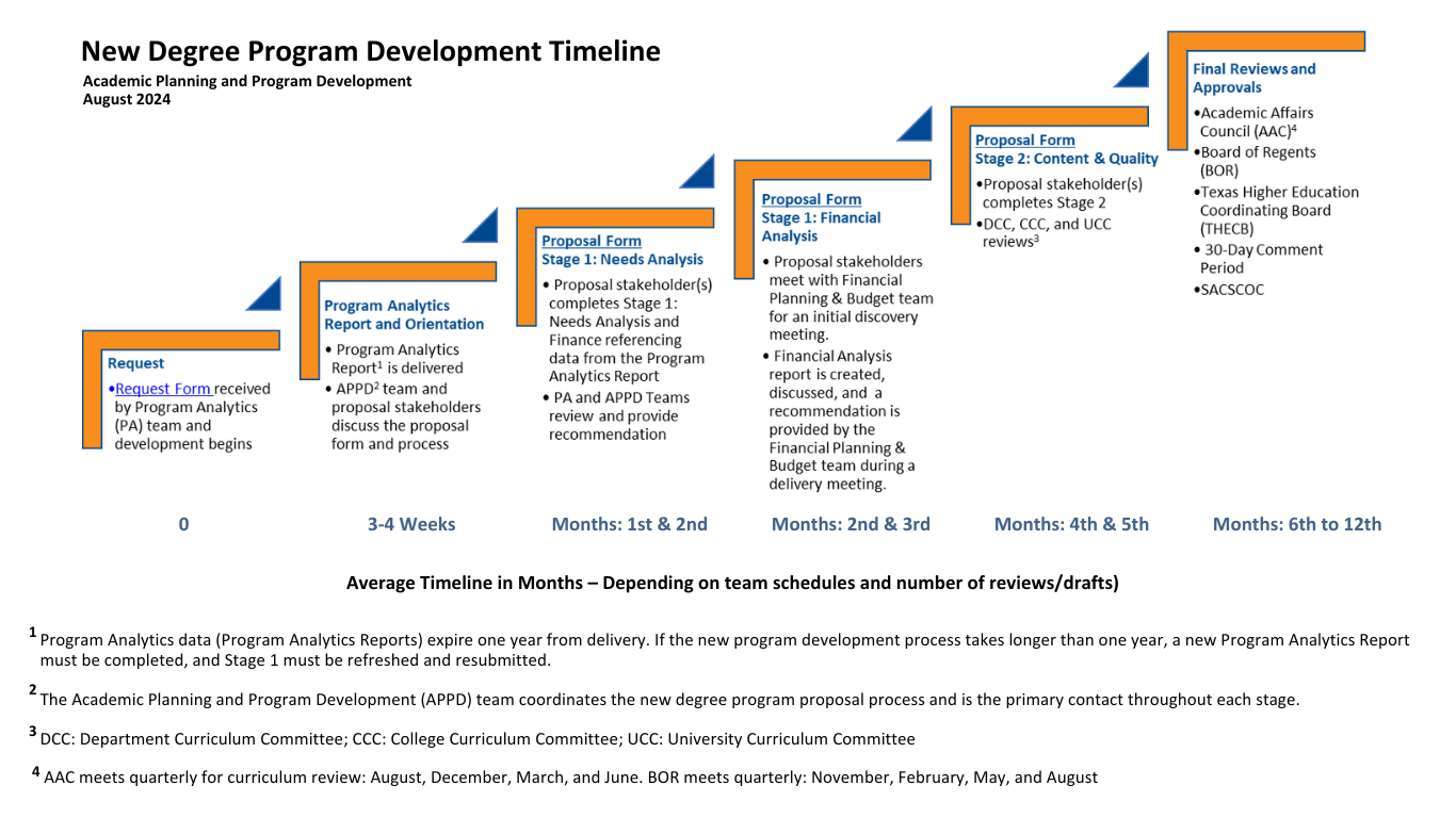 timeline