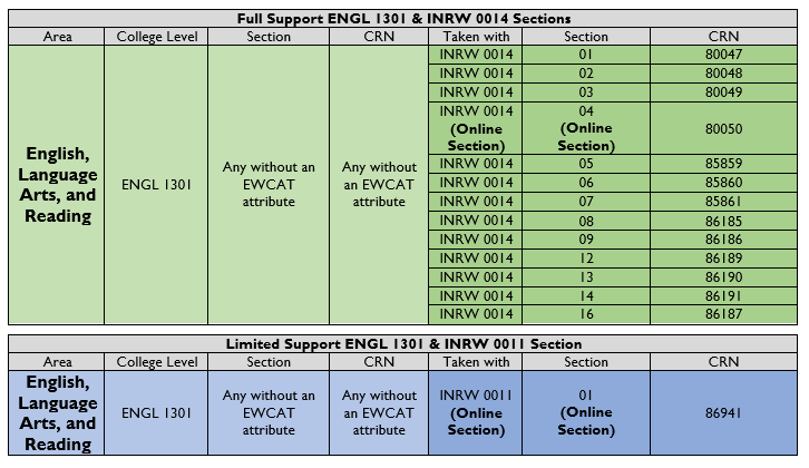 English full and limited support corequisites.