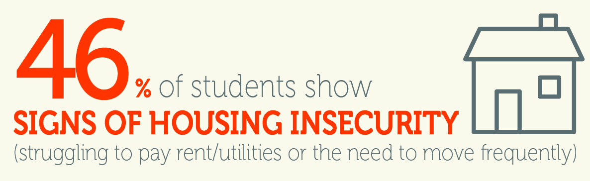46% of students who signs of housing insecurity (struggling to pay rent/utilities or the need to move frequently)