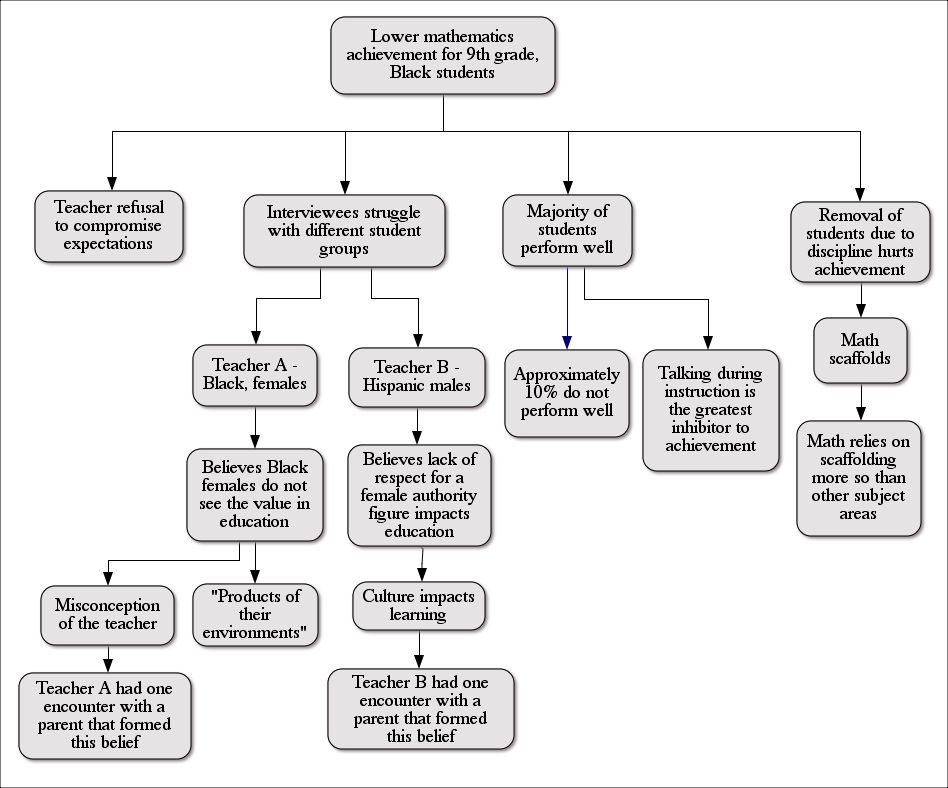 Figure 3. Teacher Perceptions     