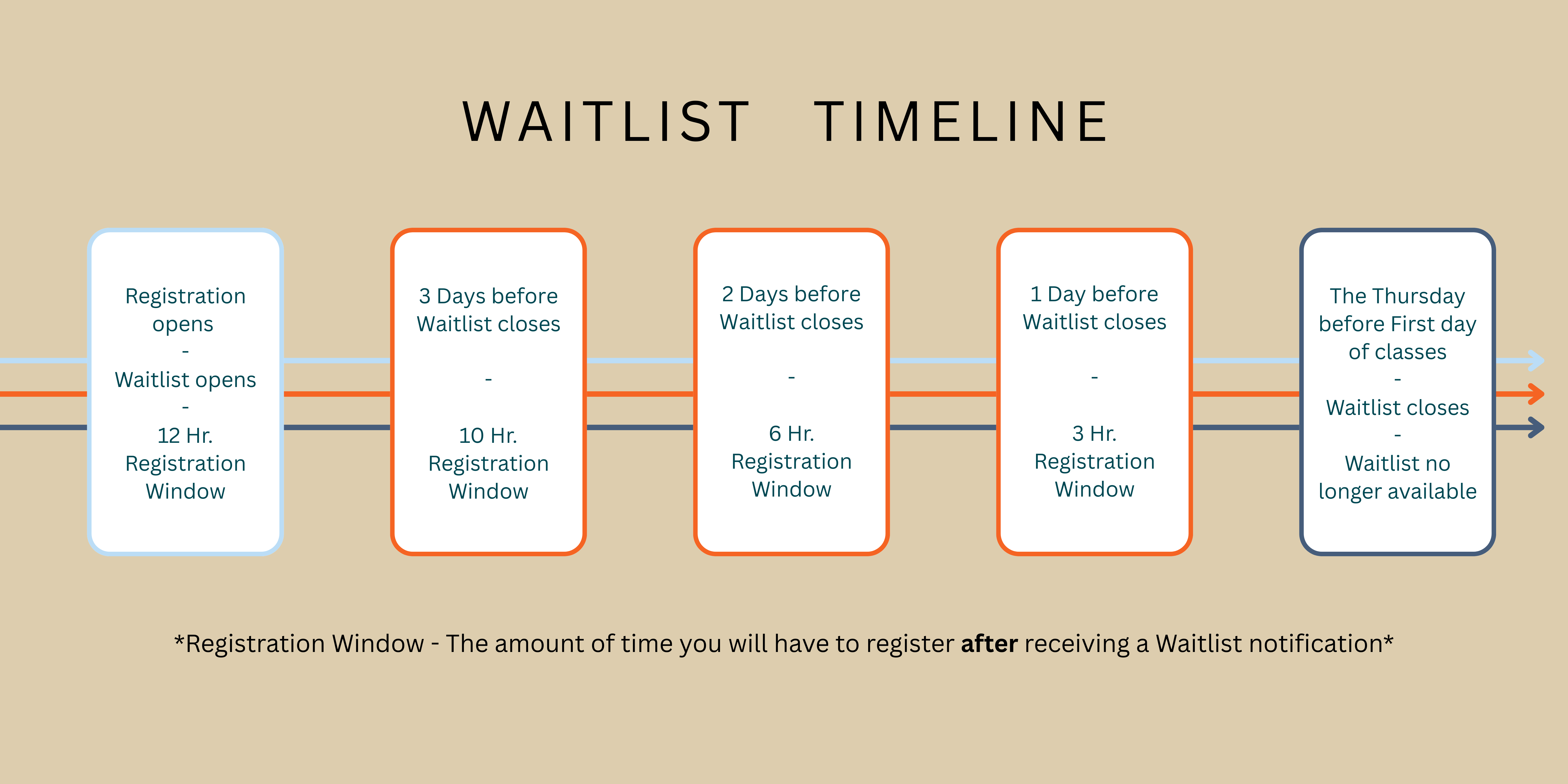 waitlist timeline