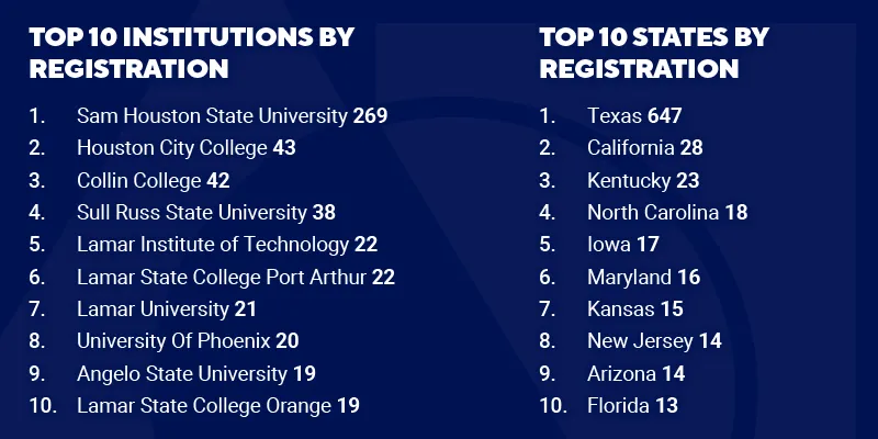 Two lists showing Top 10 Institutions and Top 10 States by registration, led by Sam Houston State University (269) and Texas (647) respectively