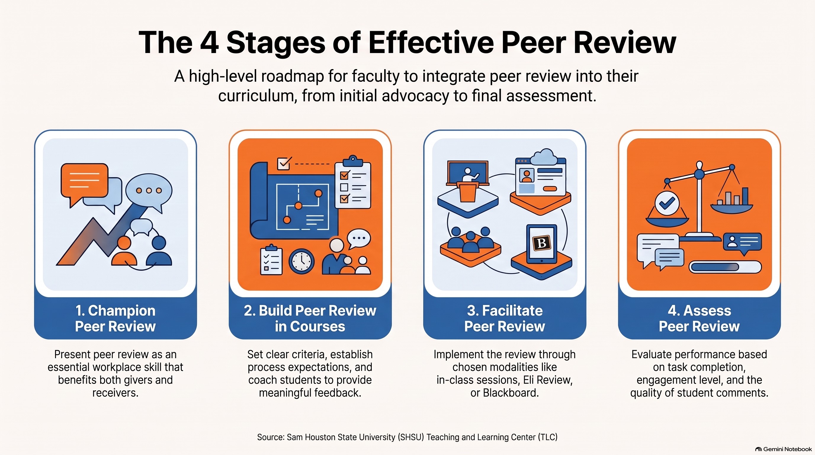 The 4 stages are Champion Peer Review, Build Peer Review in Courses, Facilitate Peer Review and Assess Peer Review.