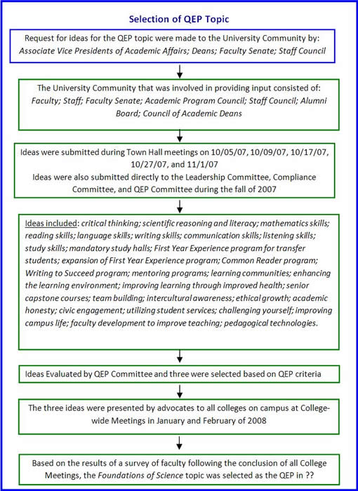 Selection of QEP Topic diagram