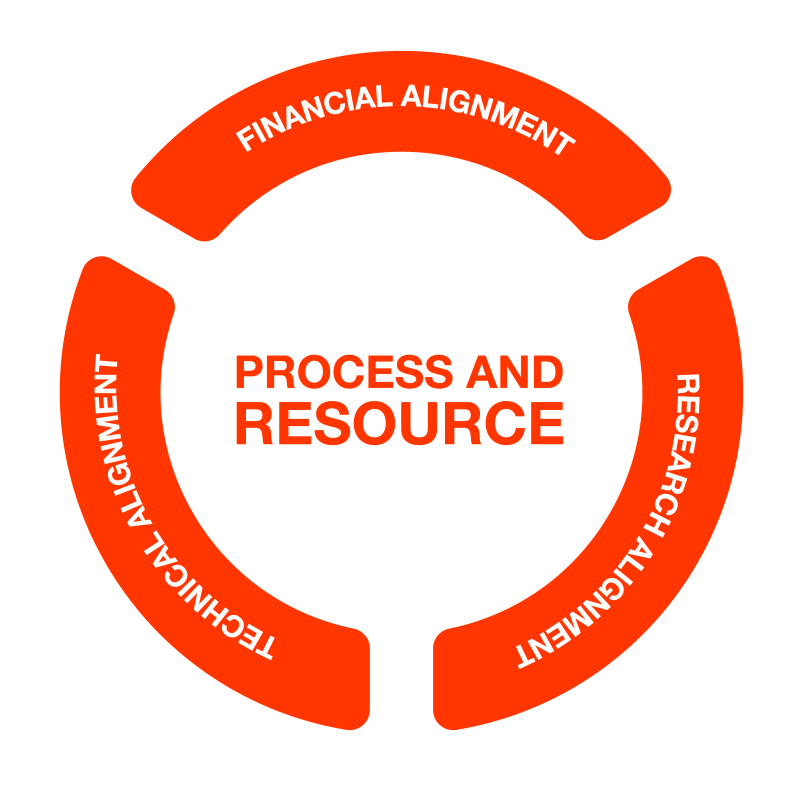 Process and Resource