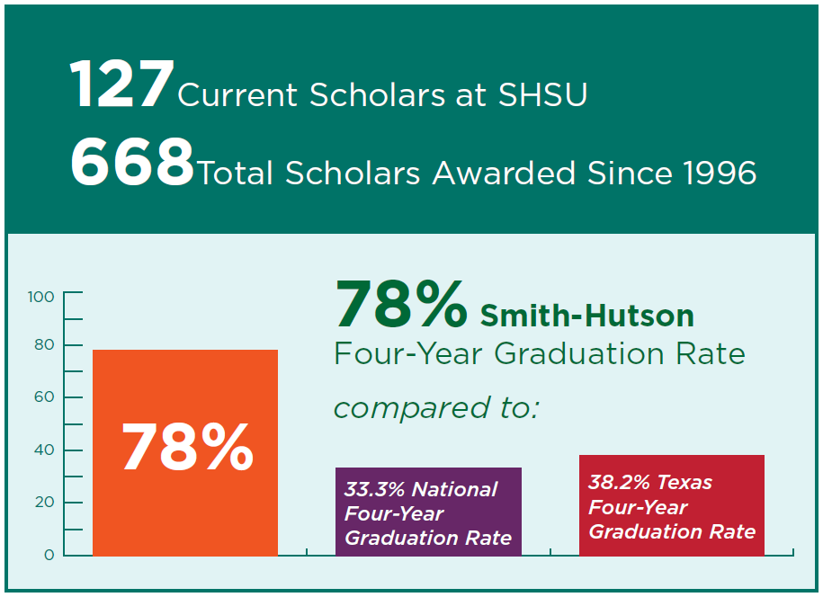127 current scholars at SHSU. 668 total scholars awarded since 1996. 78% Smith-Hutson four-year graduation rate compared to 33.3% national four-year graduation rate and 38.2% texas four-year graduation rate.