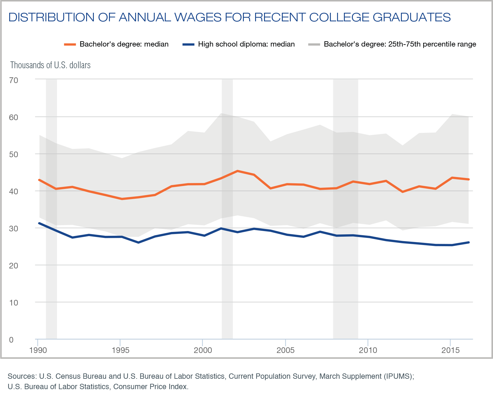 AnnualWages_RecentGrads---FRB-NY