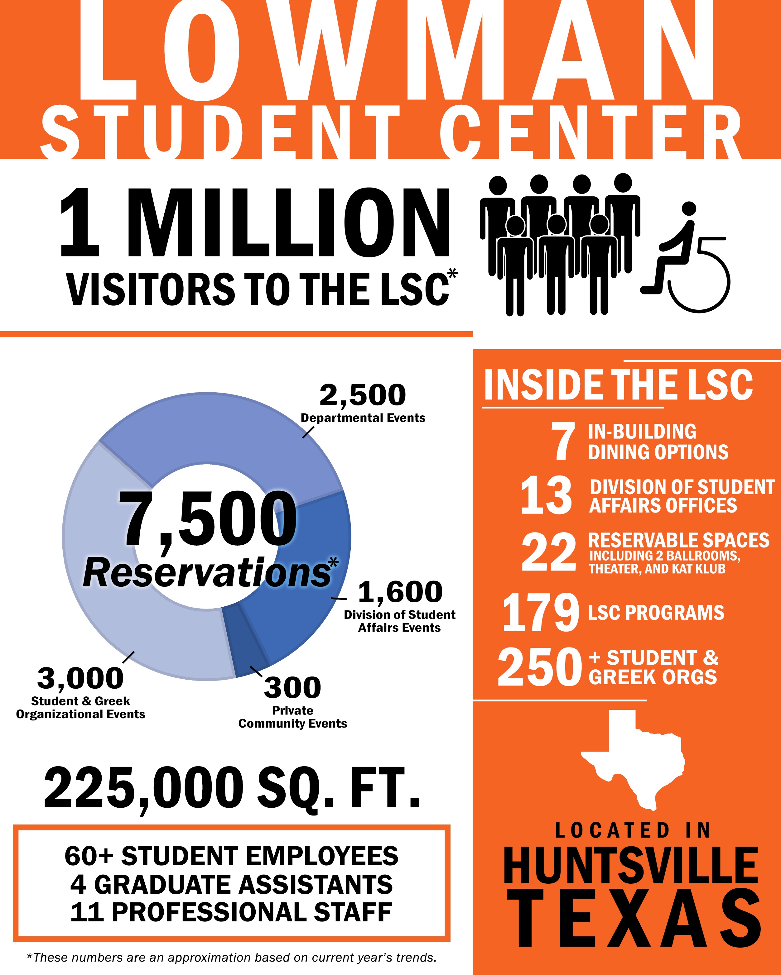 Lowman Student Center Achieves Record Breaking Year Sam Houston State lowman-student-center-achieves-record-breaking-year-sam-houston-state